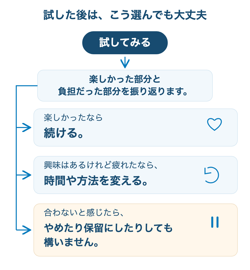 試した後は、こう選んでも大丈夫。楽しかったなら続ける。興味はあるけれど疲れたなら、時間や方法を変える。合わないと感じたら、やめたり保留にしたりしても構いません。