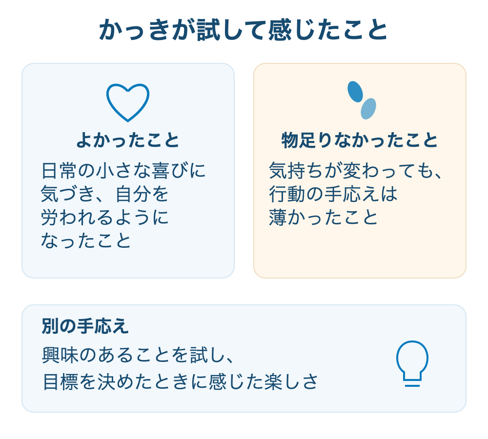かっきが試して感じたこと。よかったことは、日常の小さな喜びに気づき、自分を労われるようになったこと。物足りなかったことは、気持ちが変わっても、行動の手応えは薄かったこと。別の手応えは、興味のあることを試し、目標を決めたときに感じた楽しさ。